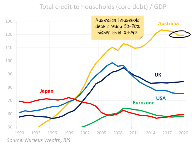 Household Debt to GDP