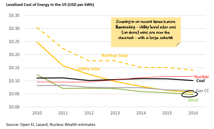 US Levelised Cost of Energy Comparison