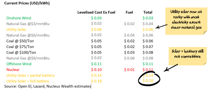 Levelised cost of energy table