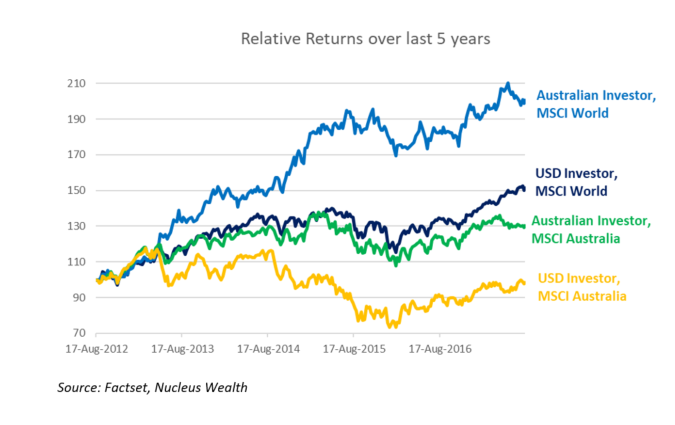 Investing perspective - Australian vs World investment returns