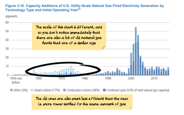 Age of US gas fired electricity plants