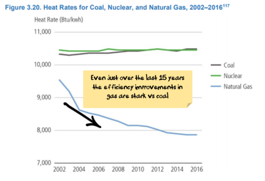Improving efficiency of gas plants