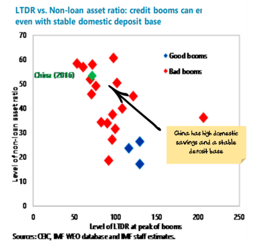 China deposit base strong