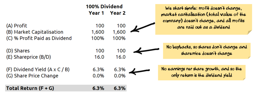 Return from Dividends