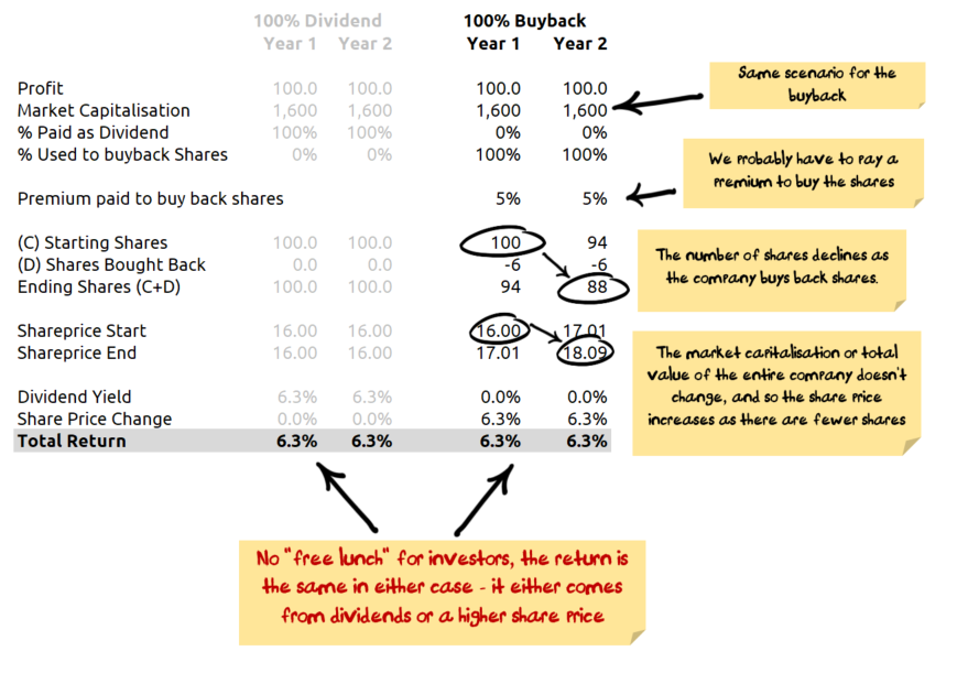 Comparing returns from a buyback to returns from a dividend