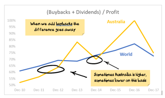 Buybacks + Dividends / Profit