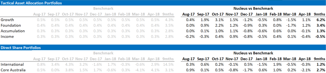 Nucleus April Performance