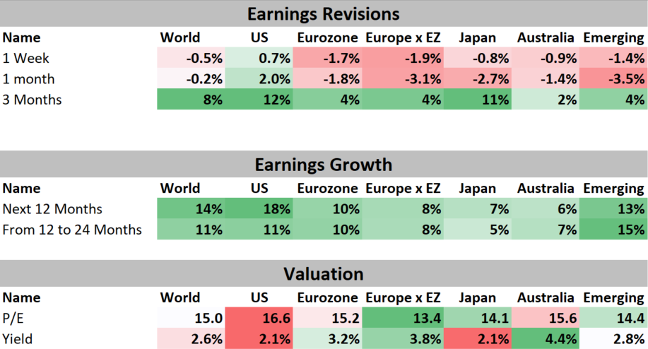 Earnings Revisions and Valuation