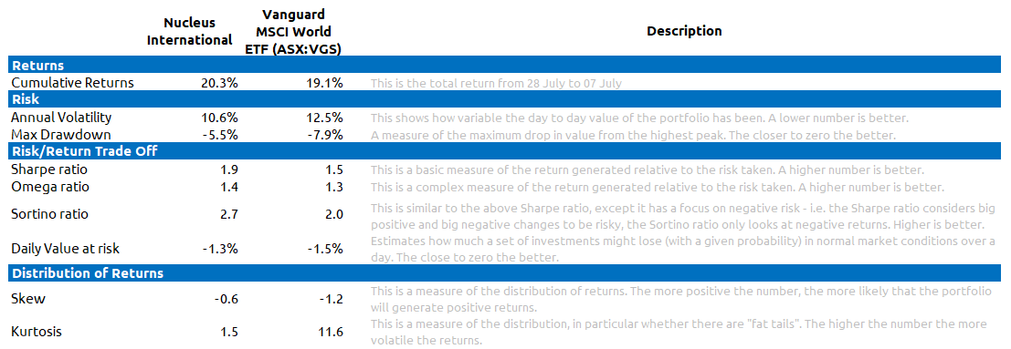 Nucleus Performance Statistics