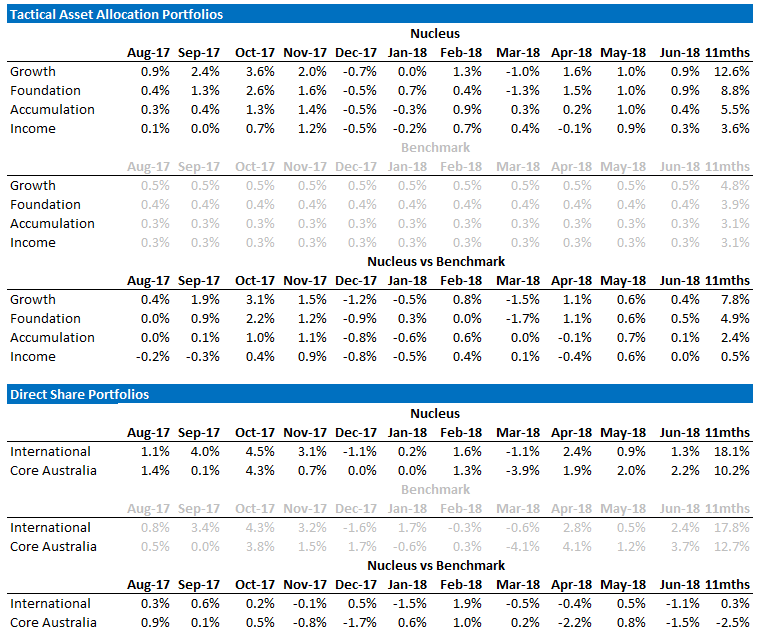 Nucleus Performance Statistics