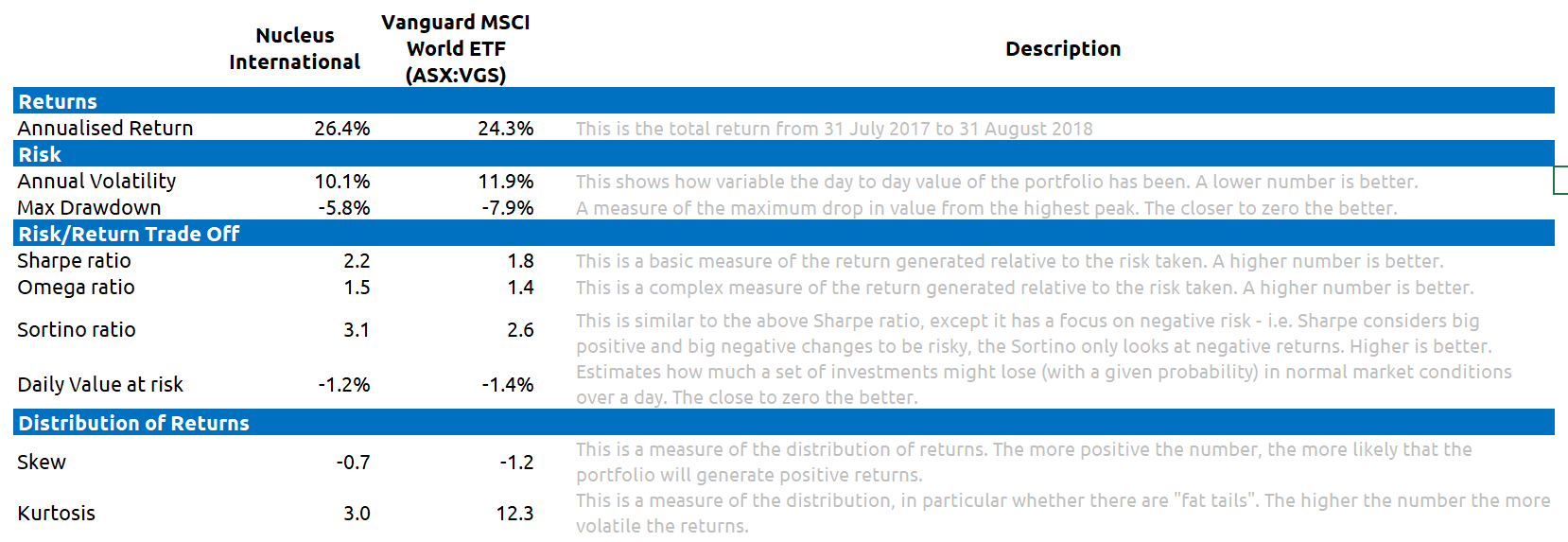 Nucleus Performance