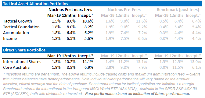 Nucleus Wealth March Performance