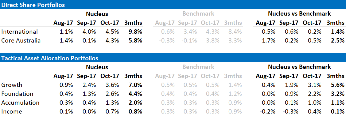 Nucleus October Performance