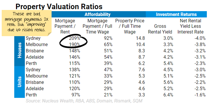 property valuation ratios