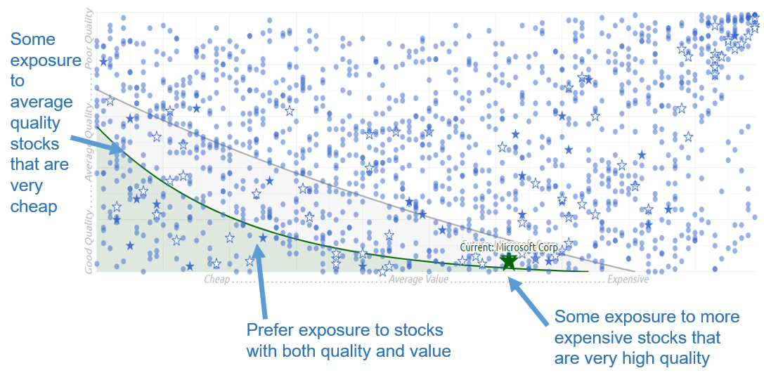 Quality Value Tradeoff