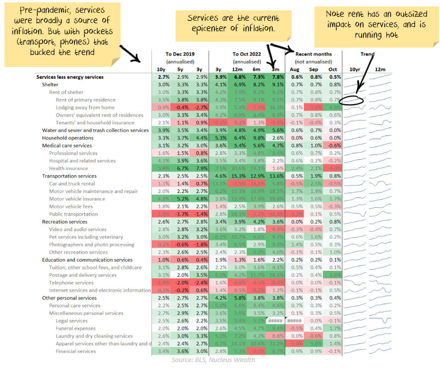 Services Inflation