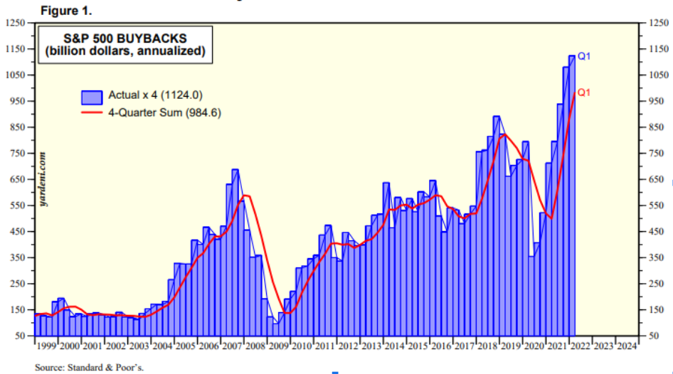 S&P 500 Buybacks