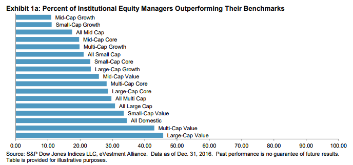 Source: S&P SPIVA