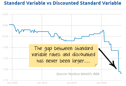 standard variable rate comparison 