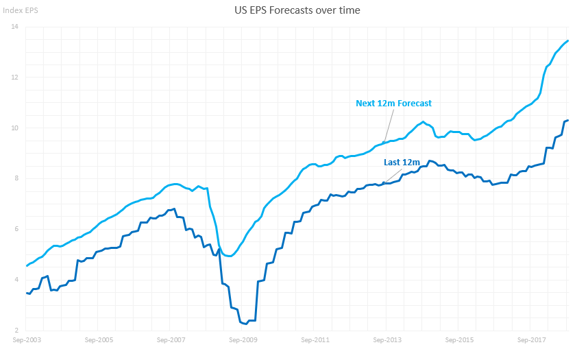 US earnings