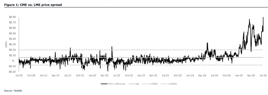 LME vs CME copper 2025-07-13 210624