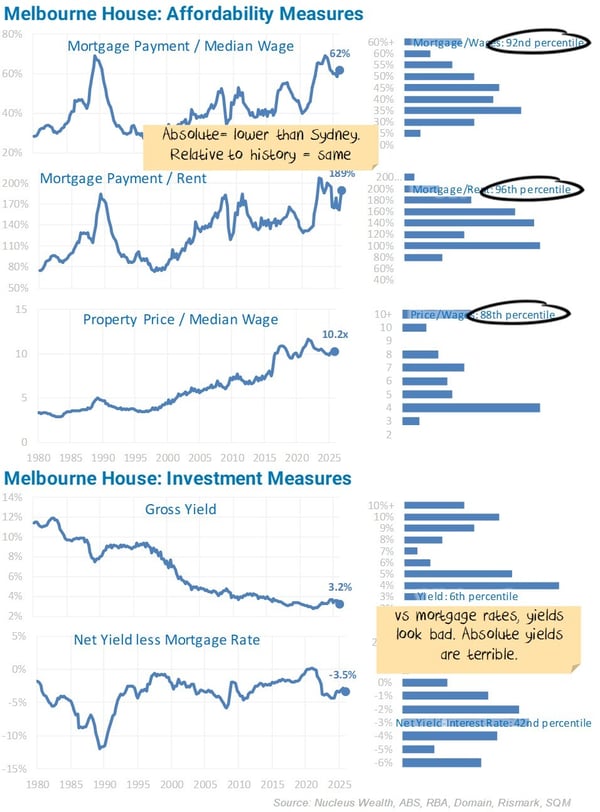 Melbourne House Affordability Measures-20260220