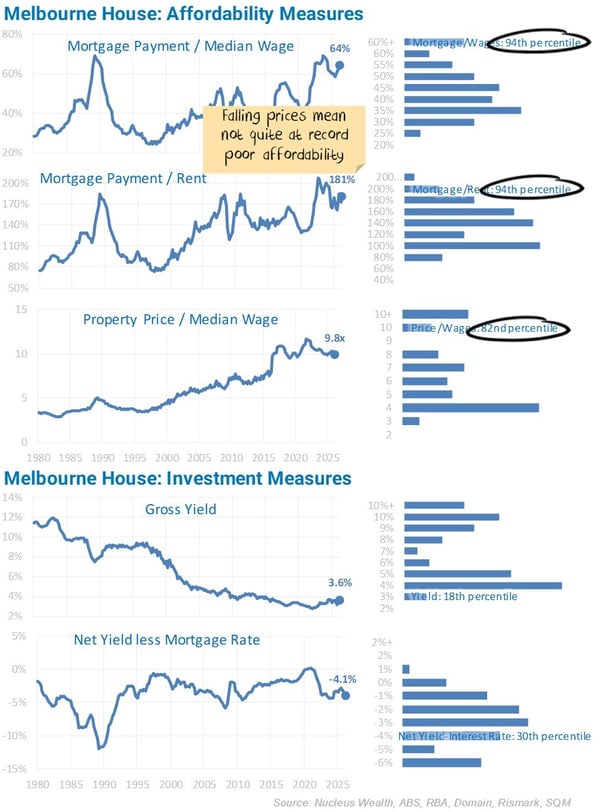 Melbourne House Affordability Measures-20260512