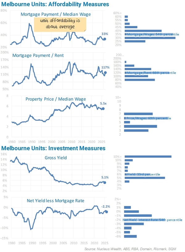 Melbourne Units Affordability Measures-20260220