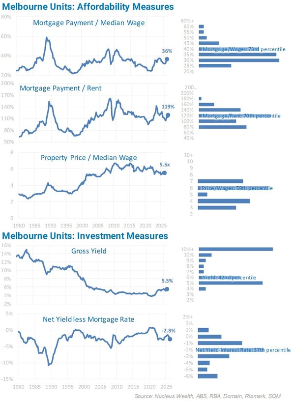 Melbourne Units Affordability Measures-20260512
