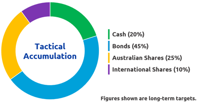 Tactical-Accumulation-Chart