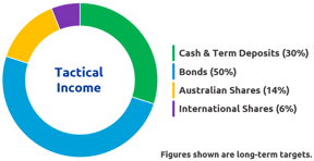 Tactical-Income-Chart