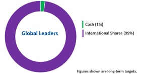 nucleus-wealth-passive-global-leaders