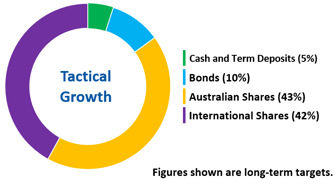 Tactical Income