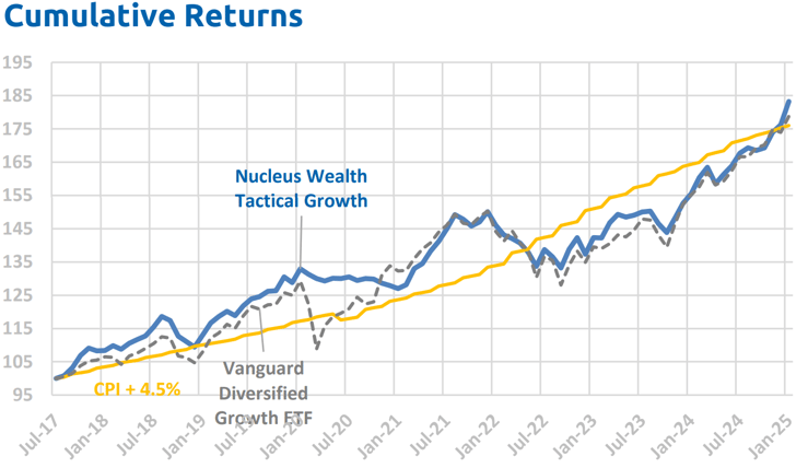 cummulative return