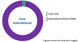 nucleus-wealth-core-international