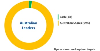 nucleus-wealth-passive-australian-leaders