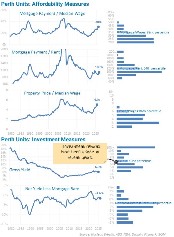 Perth Units Affordability Measures-20260220