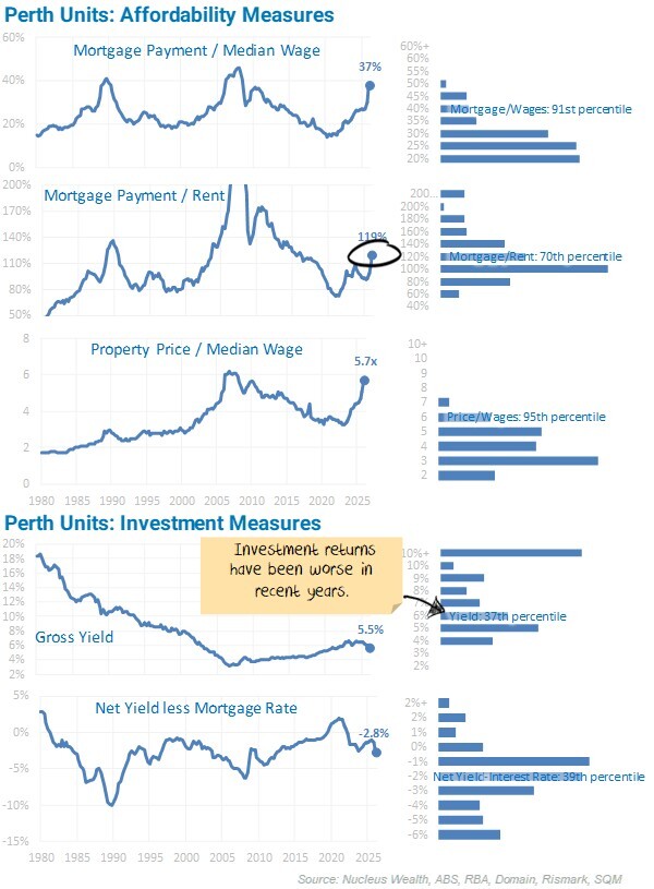 Perth Units Affordability Measures-20260512