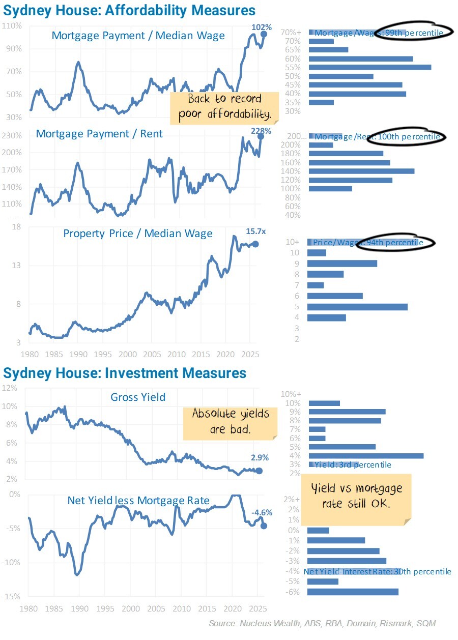 Sydney House Affordability Measures-20260512