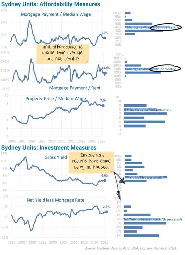 Sydney Units Affordability Measures-20260220