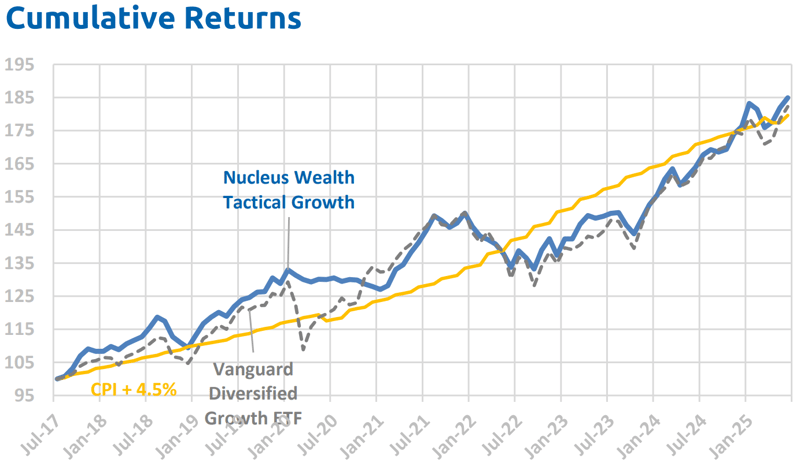 Tactical Growth