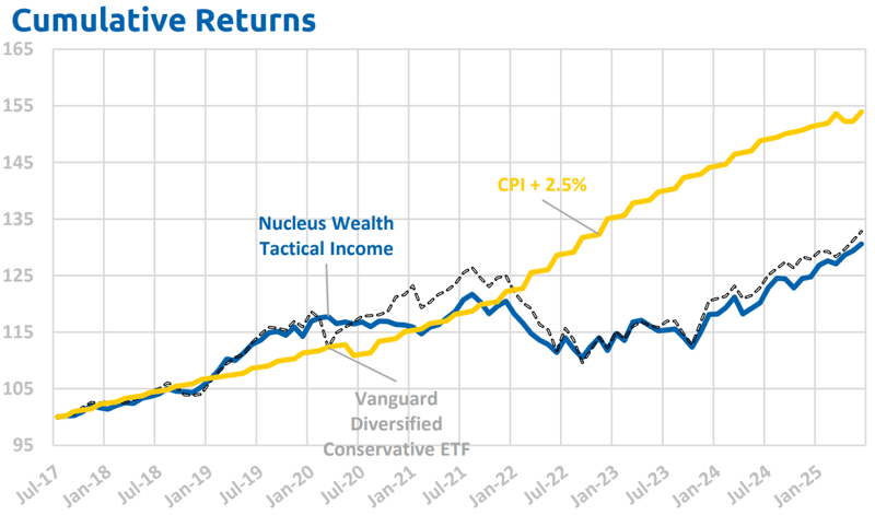 Tactical Income