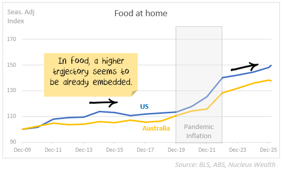 Line chart showing the persistent upward trajectory of prices of Food at home
