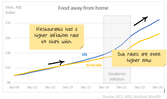Line chart showing the persistent upward trajectory of prices of food away from home