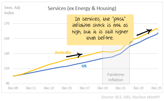 Line chart showing the persistent upward trajectory of services, excluding energy and housing