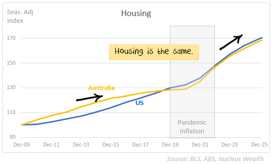 Line chart showing the persistent upward trajectory of housing prices