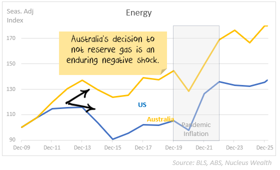 Line chart showing the recent upward trajectory of energy costs