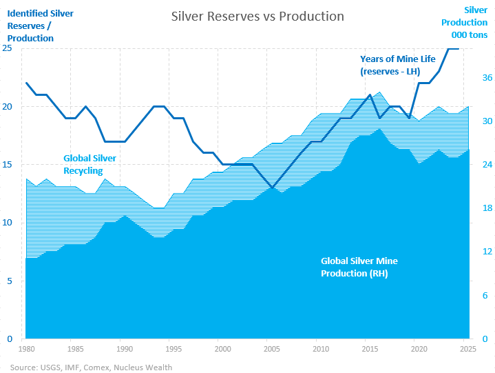 Chart of silver reserves vs silver production