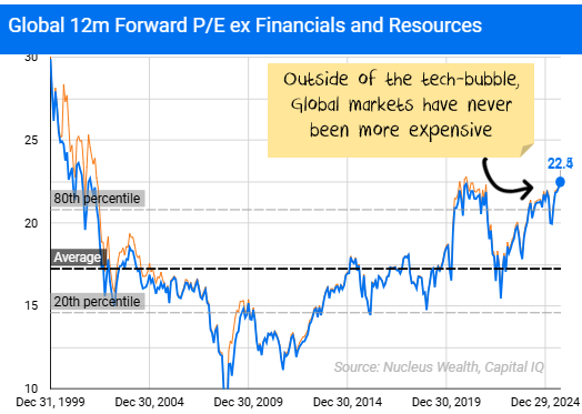 Global 12m Forward P/E ex Financials and Resources