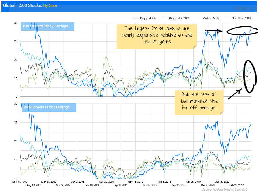 Global stocks price history